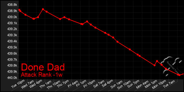 Last 7 Days Graph of Done Dad