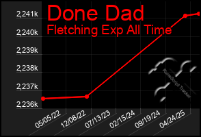 Total Graph of Done Dad