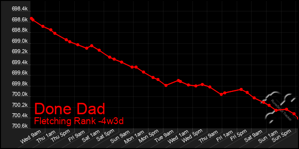 Last 31 Days Graph of Done Dad