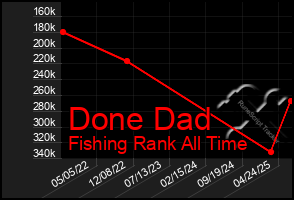 Total Graph of Done Dad