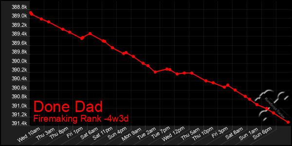 Last 31 Days Graph of Done Dad