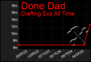 Total Graph of Done Dad
