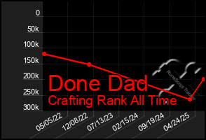 Total Graph of Done Dad