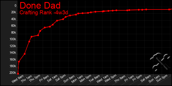 Last 31 Days Graph of Done Dad