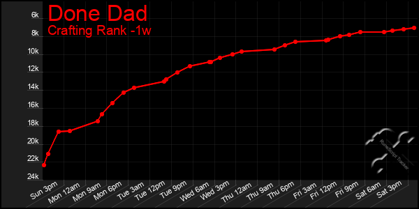 Last 7 Days Graph of Done Dad