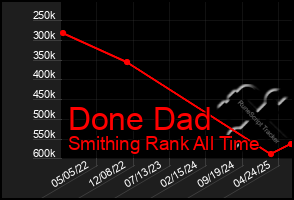 Total Graph of Done Dad