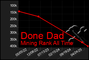 Total Graph of Done Dad
