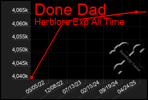 Total Graph of Done Dad