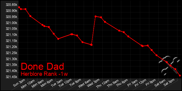 Last 7 Days Graph of Done Dad
