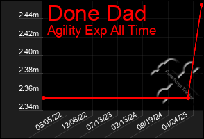 Total Graph of Done Dad