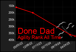 Total Graph of Done Dad