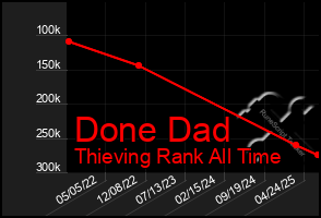Total Graph of Done Dad