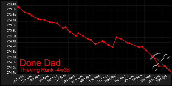 Last 31 Days Graph of Done Dad