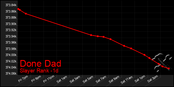 Last 24 Hours Graph of Done Dad