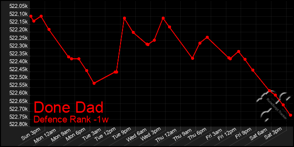 Last 7 Days Graph of Done Dad