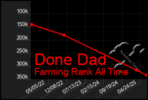 Total Graph of Done Dad