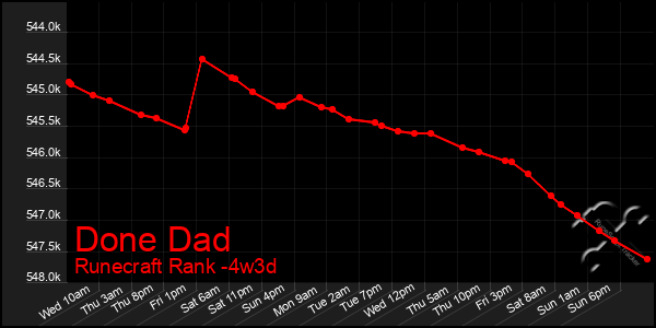 Last 31 Days Graph of Done Dad
