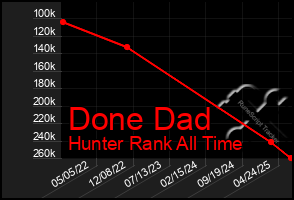 Total Graph of Done Dad