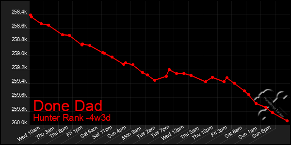 Last 31 Days Graph of Done Dad