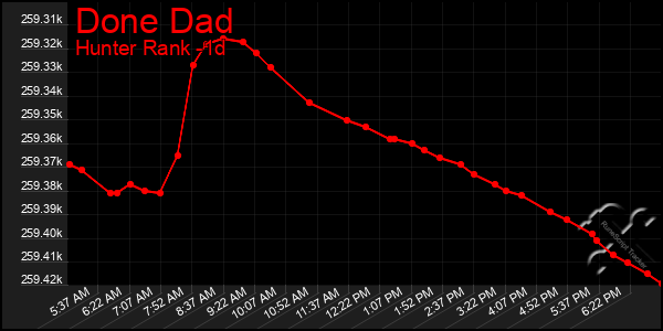 Last 24 Hours Graph of Done Dad