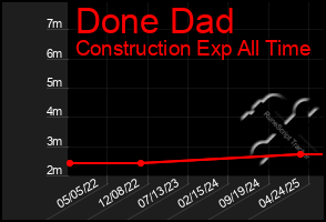Total Graph of Done Dad