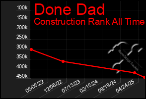 Total Graph of Done Dad