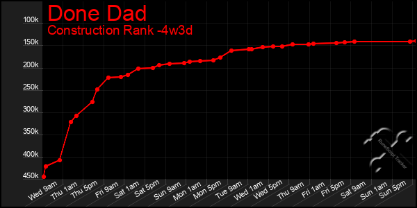 Last 31 Days Graph of Done Dad