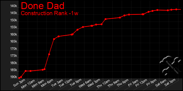 Last 7 Days Graph of Done Dad
