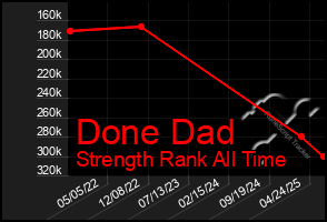 Total Graph of Done Dad