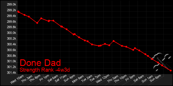 Last 31 Days Graph of Done Dad