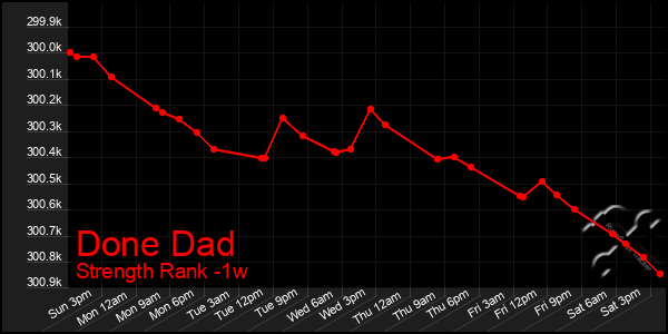Last 7 Days Graph of Done Dad