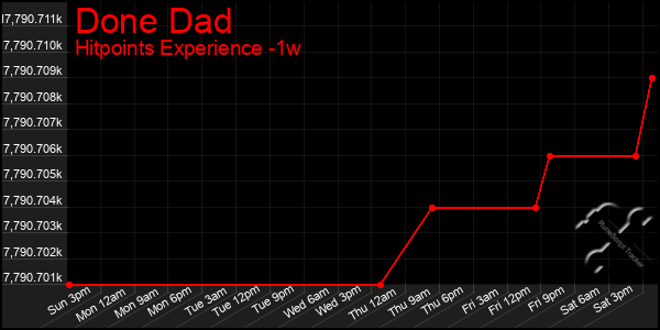 Last 7 Days Graph of Done Dad