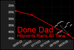 Total Graph of Done Dad
