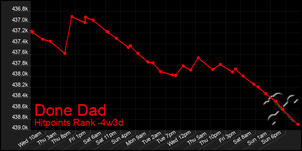 Last 31 Days Graph of Done Dad