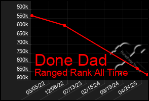 Total Graph of Done Dad