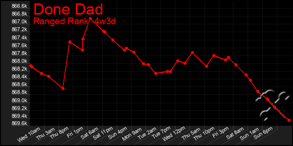 Last 31 Days Graph of Done Dad