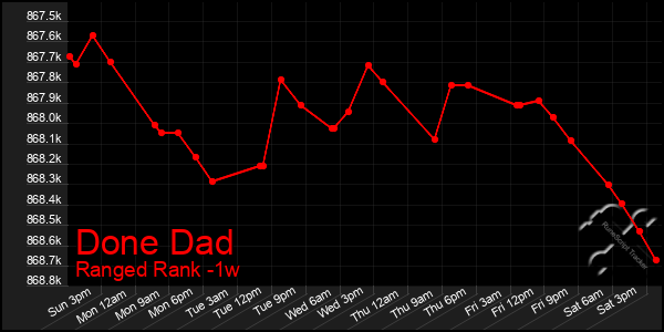 Last 7 Days Graph of Done Dad