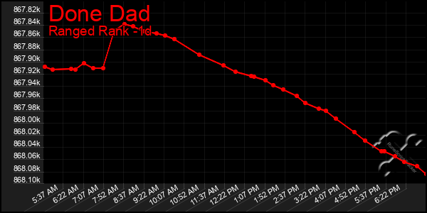 Last 24 Hours Graph of Done Dad