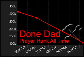 Total Graph of Done Dad