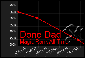 Total Graph of Done Dad