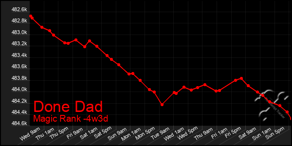 Last 31 Days Graph of Done Dad