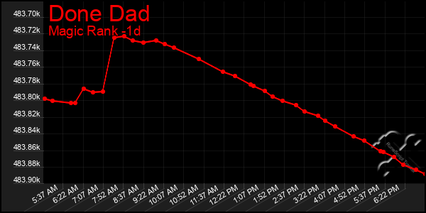 Last 24 Hours Graph of Done Dad