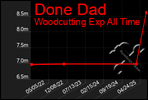 Total Graph of Done Dad