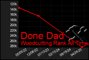 Total Graph of Done Dad