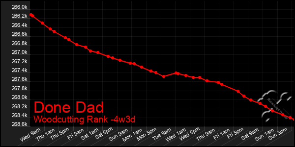 Last 31 Days Graph of Done Dad
