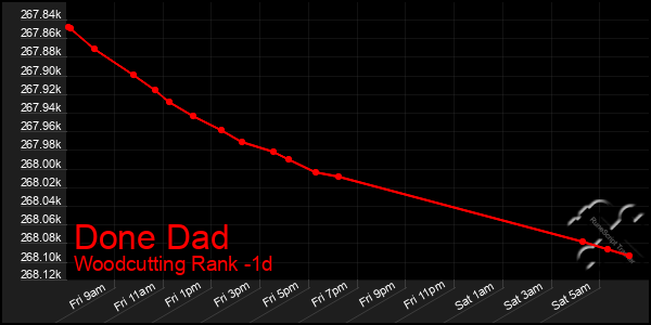 Last 24 Hours Graph of Done Dad