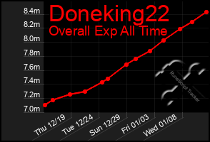 Total Graph of Doneking22