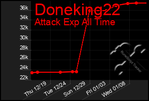 Total Graph of Doneking22