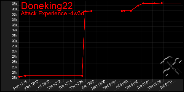 Last 31 Days Graph of Doneking22