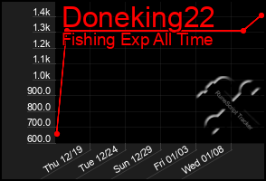 Total Graph of Doneking22